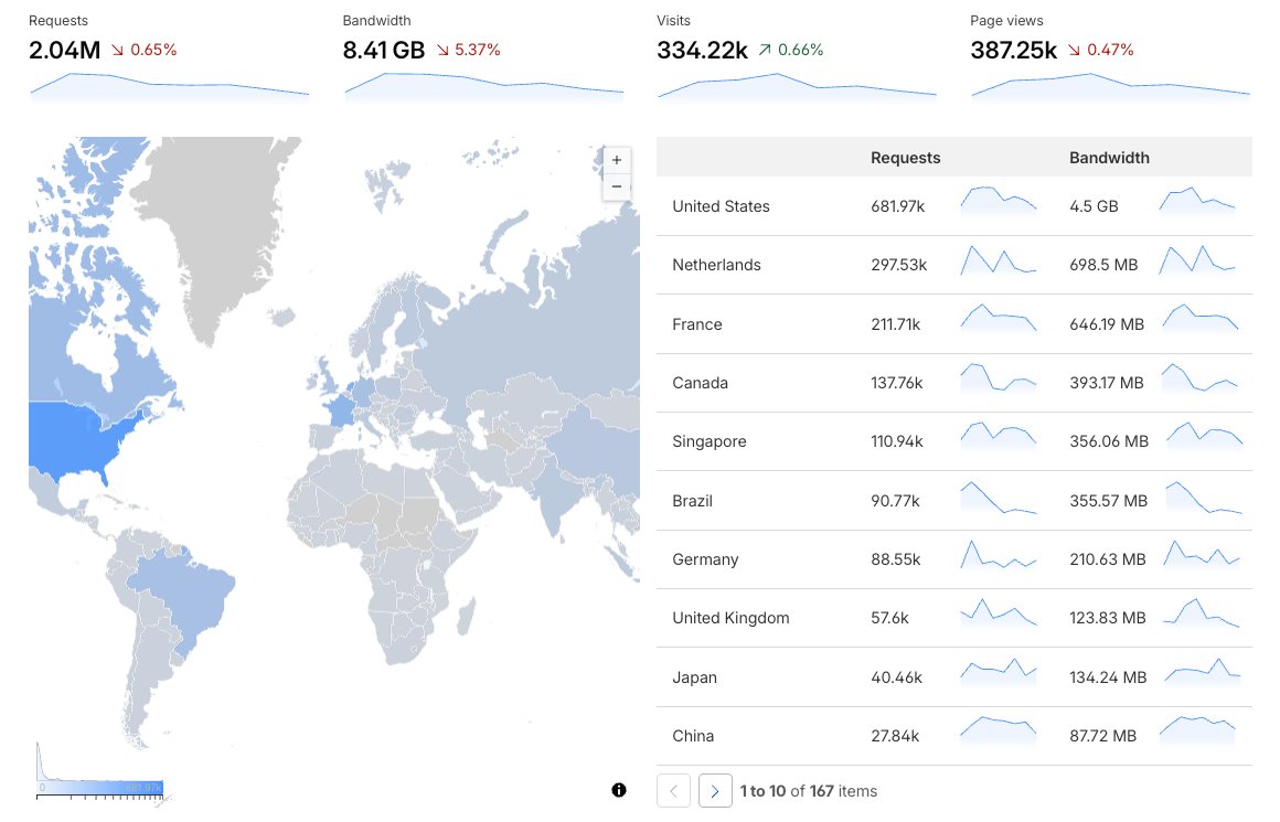 Cloudflare network traffic by country